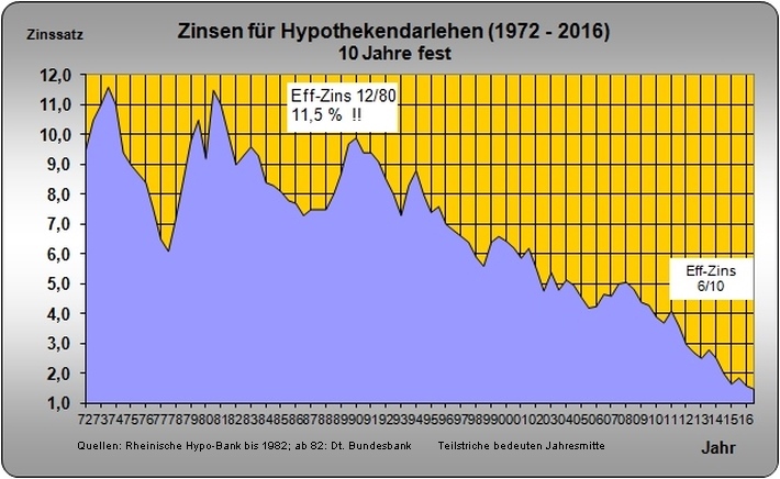 Nebst Zinsen In Höhe Von 5 Prozentpunkten über Dem Basiszinssatz Entwicklung der Hypothekenzinsen, Entwicklung von Diskontsatz