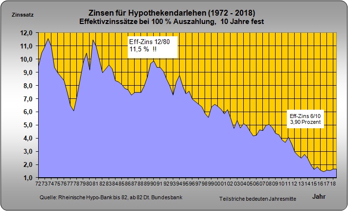 Bauzinsen Entwicklung Seit 1970